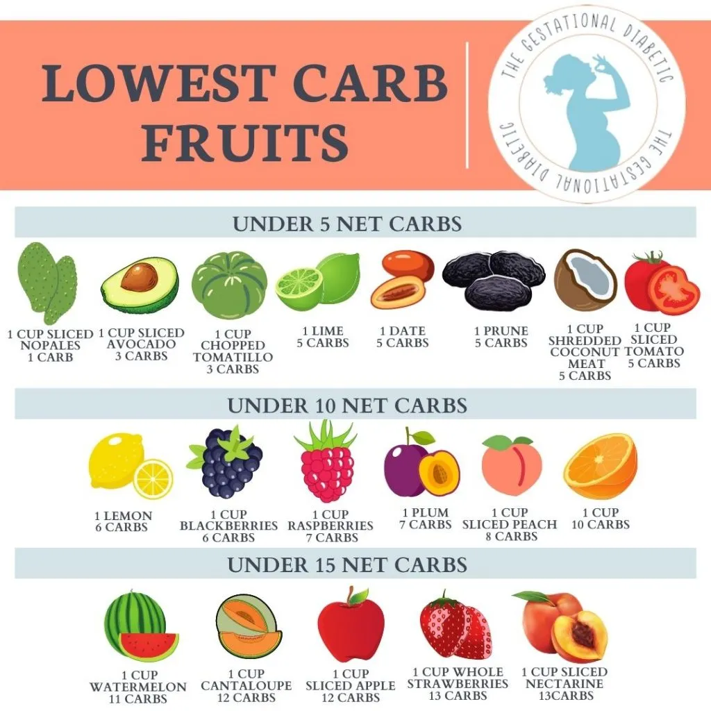 https://i2.wp.com/thegestationaldiabetic.com/wp-content/uploads/2020/11/Lowest-Carb-Fruits-1024x1024.jpg