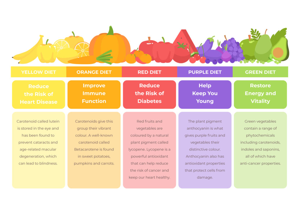 Image by <a href="https://www.freepik.com/free-vector/infographic-style-eat-rainbow_7335545.htm#query=nutrition%20chart&position=2&from_view=keyword&track=ais&uuid=fd99582a-8463-4ba7-bfb1-ee4d48ad8f3e">Freepik</a>
